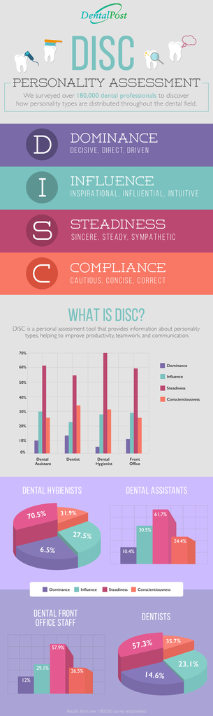 DISC dentistry personality assessment infographic DentalPost